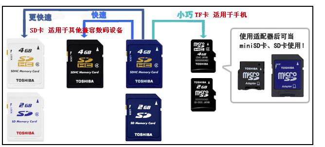 存储卡TF、SD、SDHC标准和 class 速度等级解析-三零网