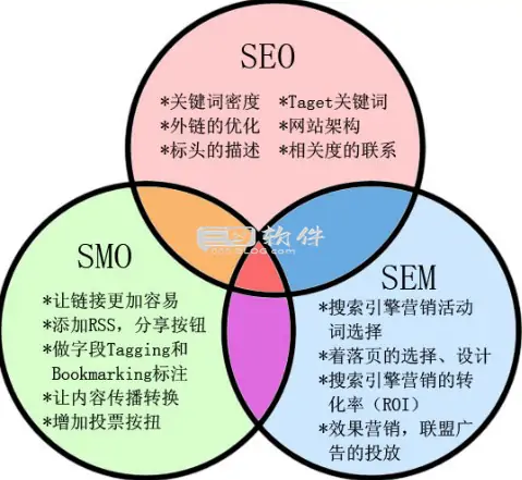 SMO：社会化媒体优化的新潮流-Wordpress论坛-频道-三零软件网