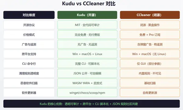 Github推荐：Kudu / CCleaner 开源替代品-三零软件