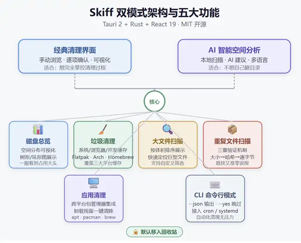 Github推荐：Skiff / 跨平台磁盘清理工具-三零软件