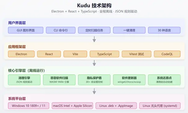 Github推荐：Kudu / CCleaner 开源替代品-三零软件