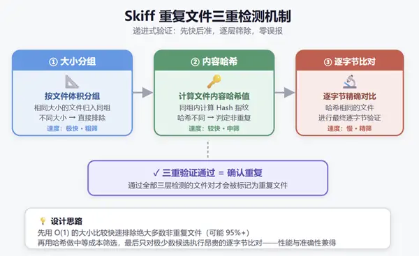 Github推荐：Skiff / 跨平台磁盘清理工具-三零软件