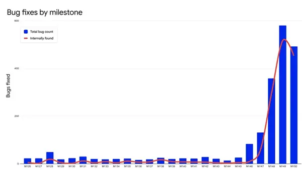 效率惊人：Chrome两次更新竟修复1072个安全漏洞-三零软件